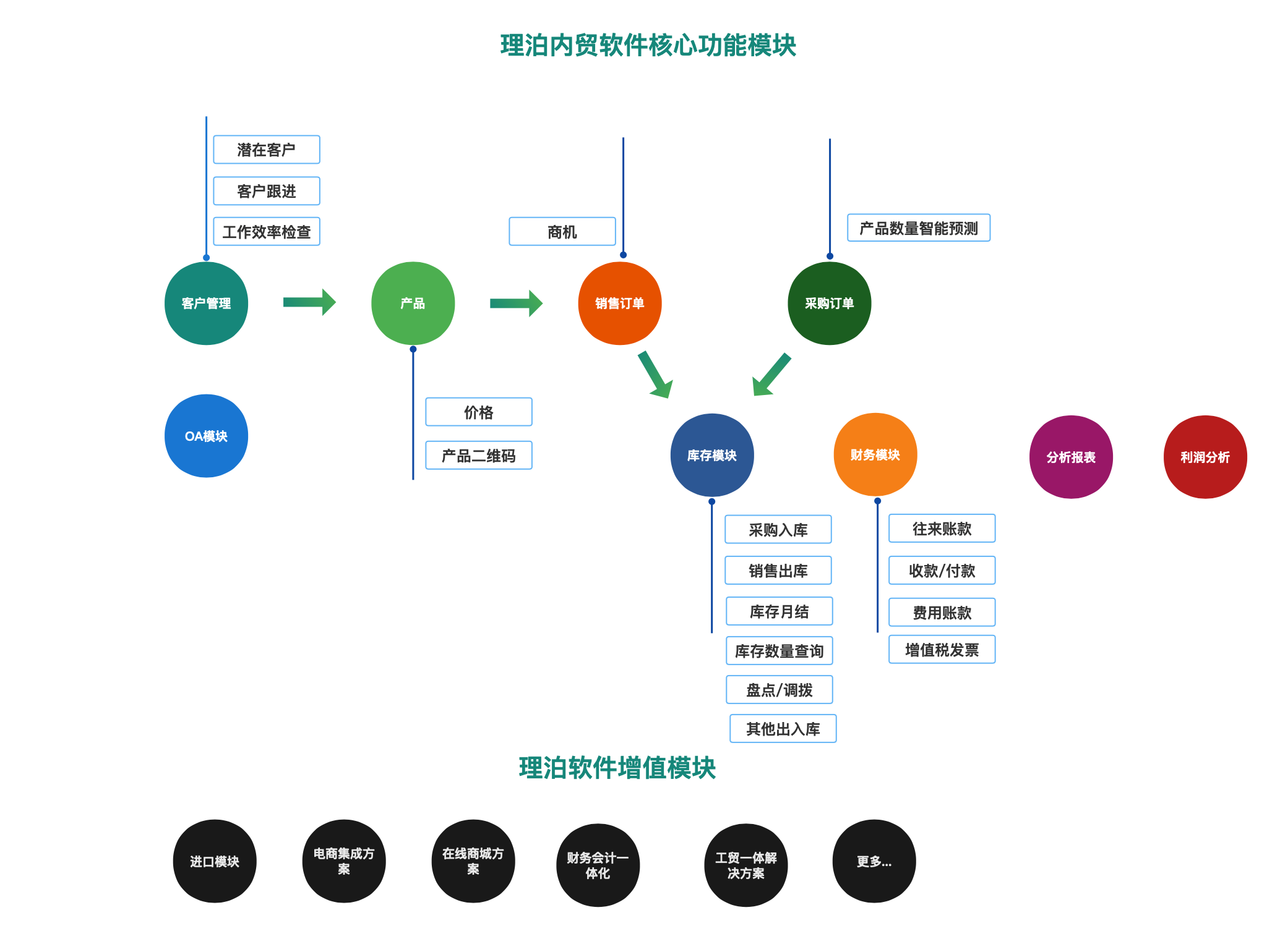 上海理泊軟件 專業的B/S貿易管理軟件，助力企業高效集成客戶與品牌管理