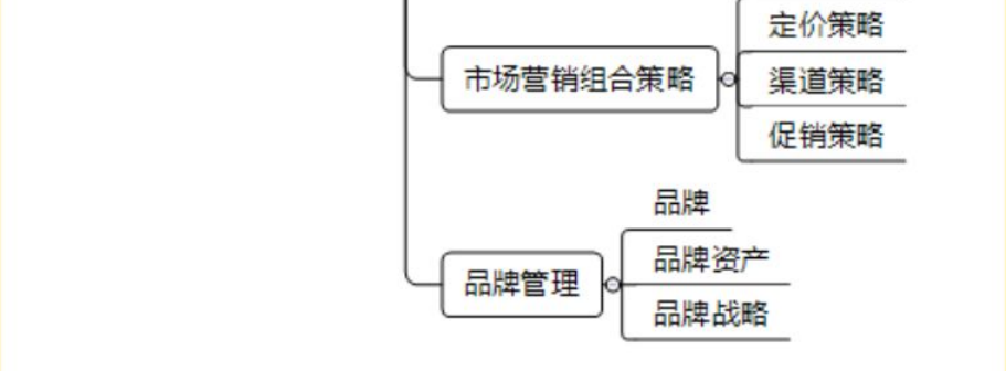 2020中級經濟師《工商管理》思維導圖 第3、4章 品牌管理