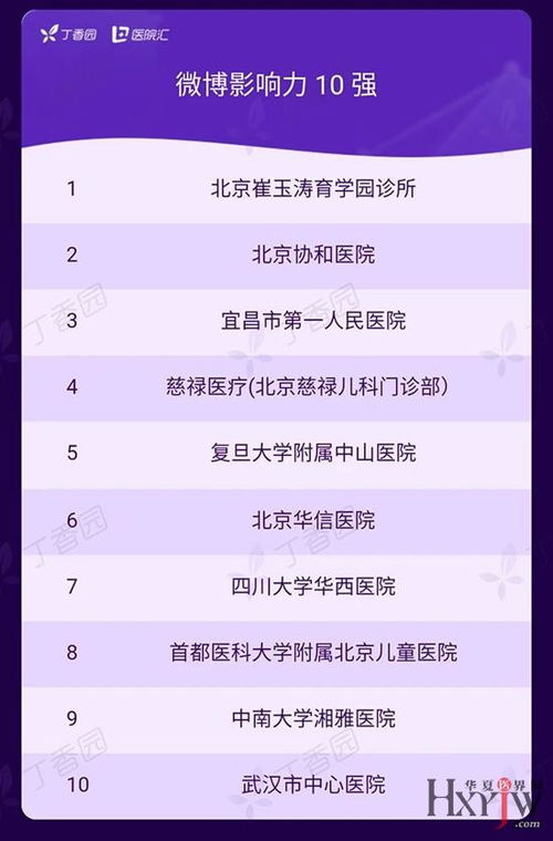 2019中國醫(yī)療機(jī)構(gòu)品牌傳播百強(qiáng)榜揭曉，民營醫(yī)院品牌管理嶄露頭角